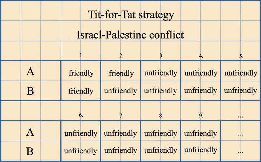 Tit-for-Tat Israel-Palestine conflict