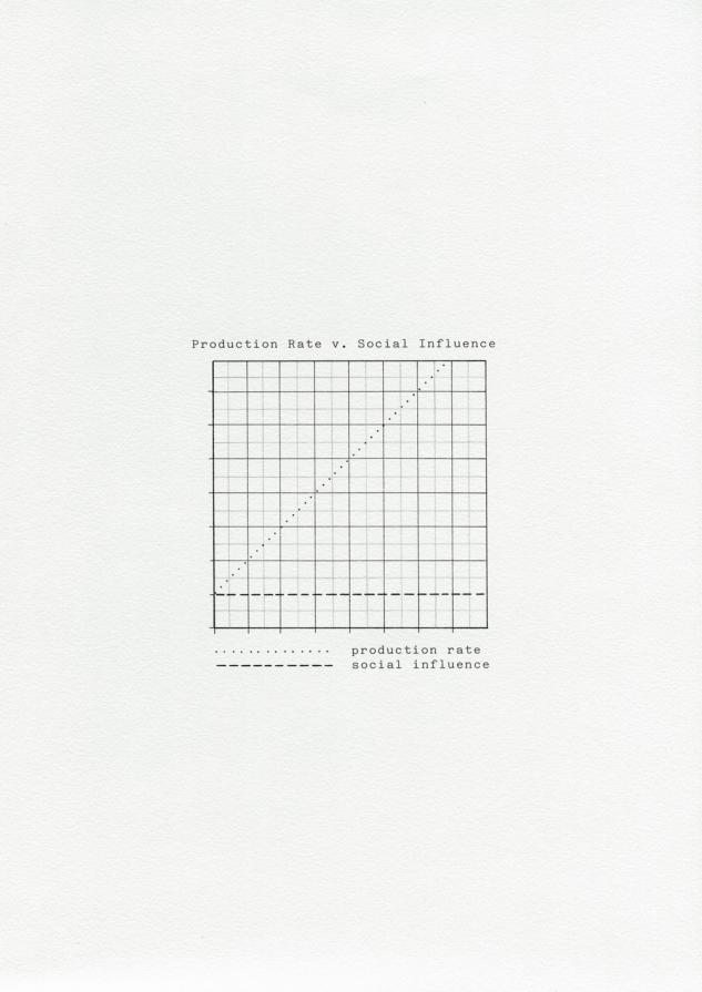 Production Rate v. Social Influence